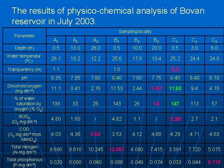 The results of physico-chemical analysis of Bovan reservoir in July 2003. Parameter Sampling locality