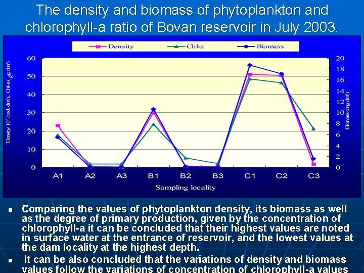 The density and biomass of phytoplankton and chlorophyll-a ratio of Bovan reservoir in July