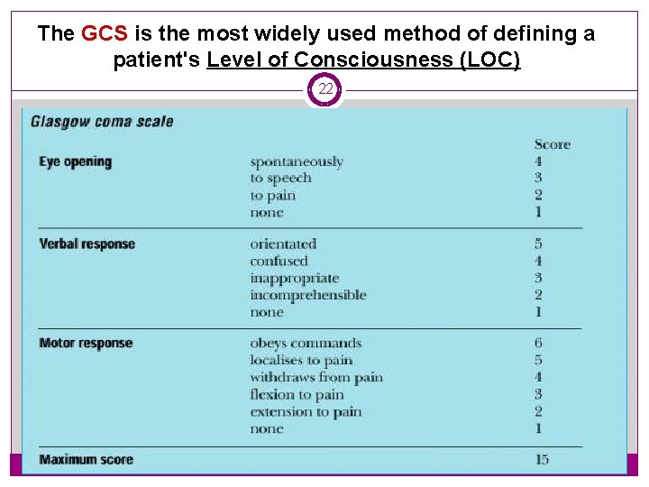 The GCS is the most widely used method of defining a patient's Level of