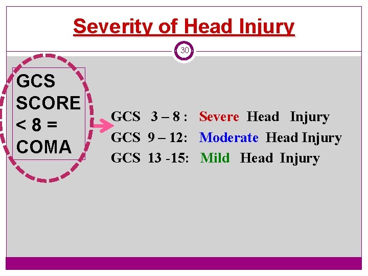 Severity of Head Injury 30 GCS SCORE <8= COMA GCS 3 – 8 :
