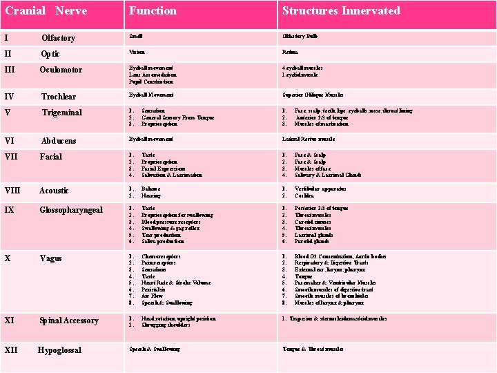 Cranial Nerve Function Structures Innervated I Olfactory Smell Olfactory Bulb II Optic Vision Retina