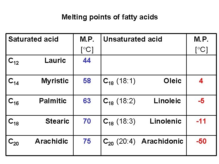 Melting points of fatty acids Saturated acid C 12 Lauric M. P. [ C]