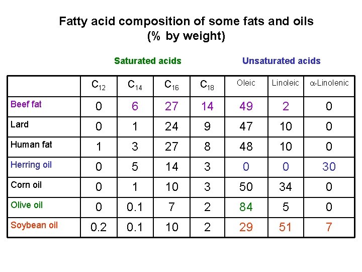 Fatty acid composition of some fats and oils (% by weight) Saturated acids Unsaturated