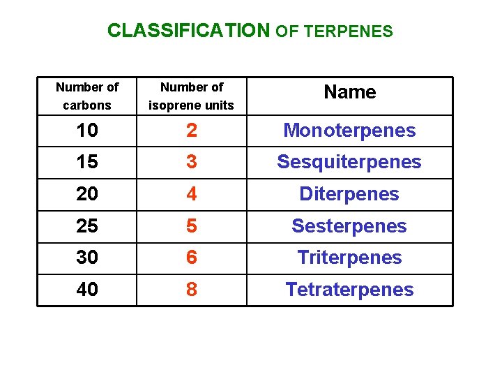 CLASSIFICATION OF TERPENES Number of carbons Number of isoprene units Name 10 2 Monoterpenes