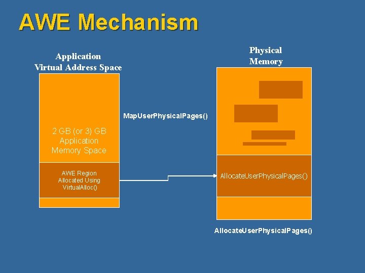 AWE Mechanism Physical Memory Application Virtual Address Space Map. User. Physical. Pages() 2 GB