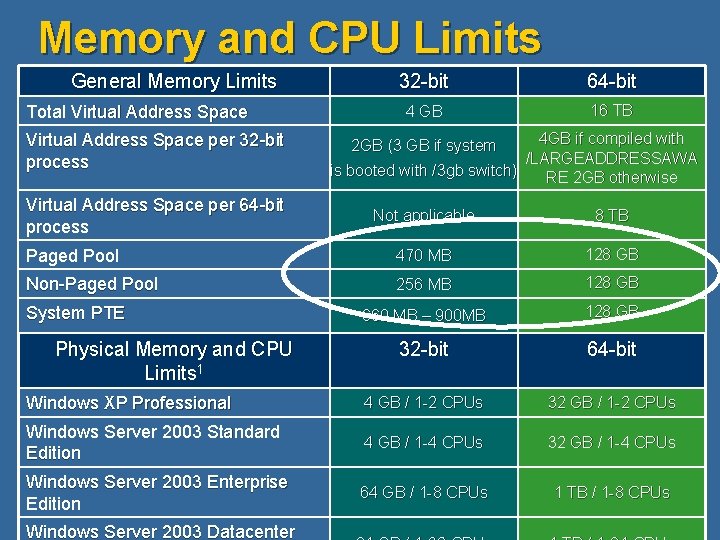 Memory and CPU Limits General Memory Limits Total Virtual Address Space per 32 -bit