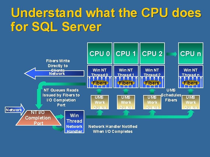 Understand what the CPU does for SQL Server CPU 0 CPU 1 CPU 2