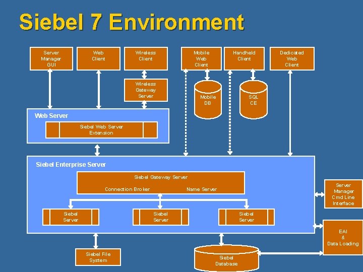 Siebel 7 Environment Server Manager GUI Web Client Wireless Client Mobile Web Client Wireless