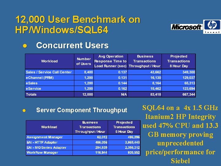 12, 000 User Benchmark on HP/Windows/SQL 64 l Concurrent Users l Server Component Throughput