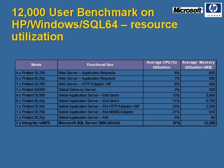 12, 000 User Benchmark on HP/Windows/SQL 64 – resource utilization 