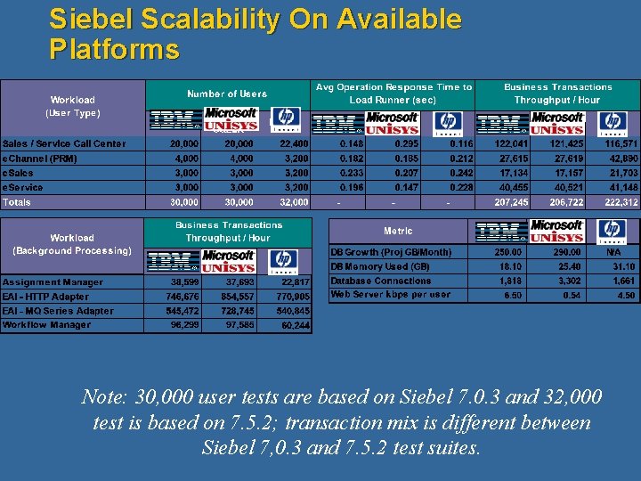 Siebel Scalability On Available Platforms Note: 30, 000 user tests are based on Siebel