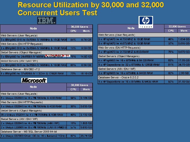 Resource Utilization by 30, 000 and 32, 000 Concurrent Users Test 