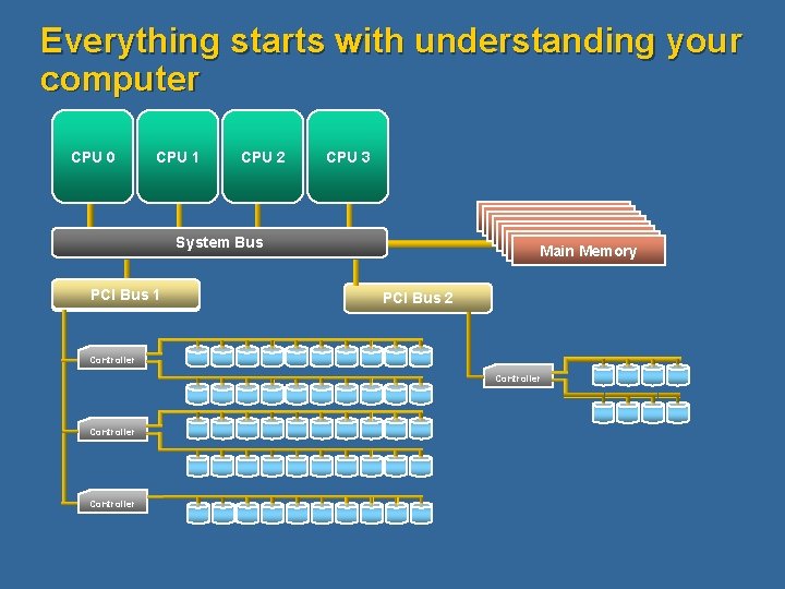 Everything starts with understanding your computer CPU 0 CPU 1 CPU 2 CPU 3