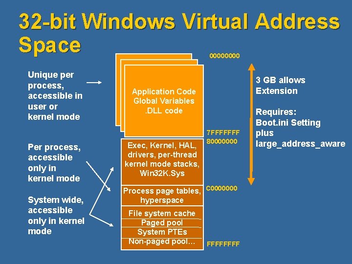 32 -bit Windows Virtual Address Space 0000 Unique per process, accessible in user or