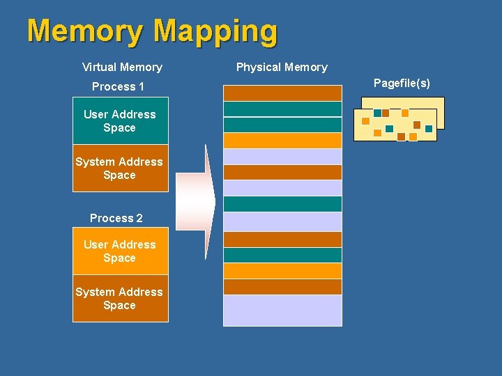 Memory Mapping Virtual Memory Process 1 User Address Space System Address Space Process 2