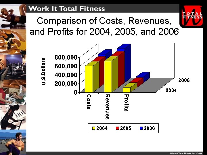 U. S. Dollars Comparison of Costs, Revenues, and Profits for 2004, 2005, and 2006
