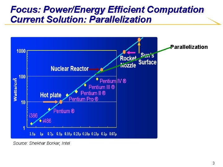 Focus: Power/Energy Efficient Computation Current Solution: Parallelization Source: Shekhar Borkar, Intel 3 