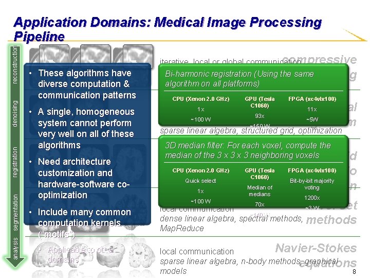 analysis segmentation registration denoising reconstruction Application Domains: Medical Image Processing Pipeline • These algorithms