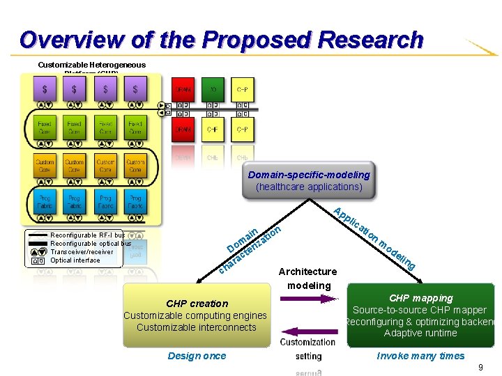 Overview of the Proposed Research Customizable Heterogeneous Platform (CHP) Domain-specific-modeling (healthcare applications) Ap pl