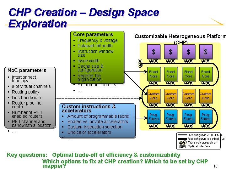 CHP Creation – Design Space Exploration Core parameters § Frequency & voltage § Datapath