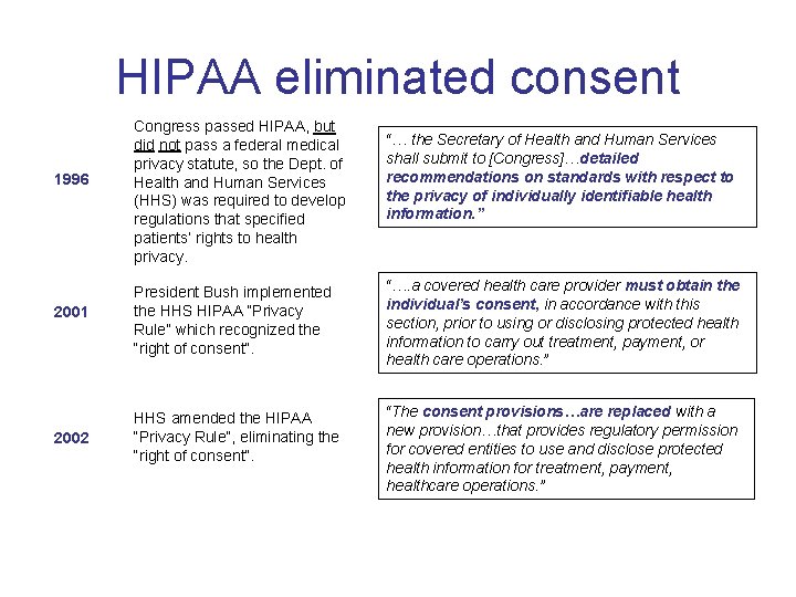 HIPAA eliminated consent 1996 2001 2002 Congress passed HIPAA, but did not pass a
