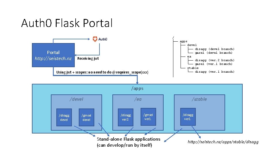 Auth 0 Flask Portal http: //seistech. nz Receiving jwt Using jwt + scopes: no