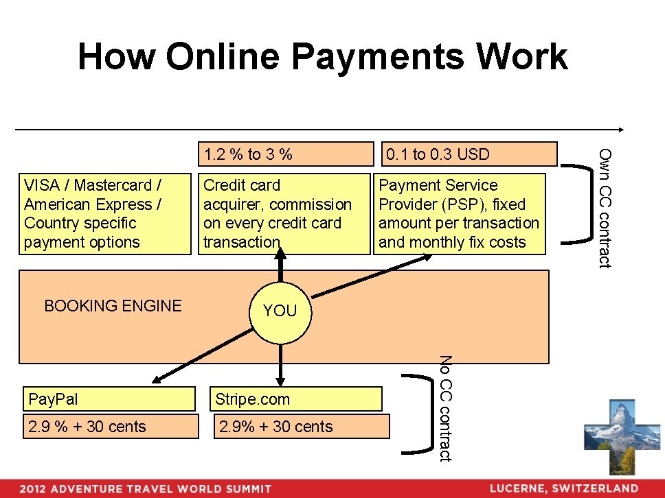 How Online Payments Work VISA / Mastercard / American Express / Country specific payment