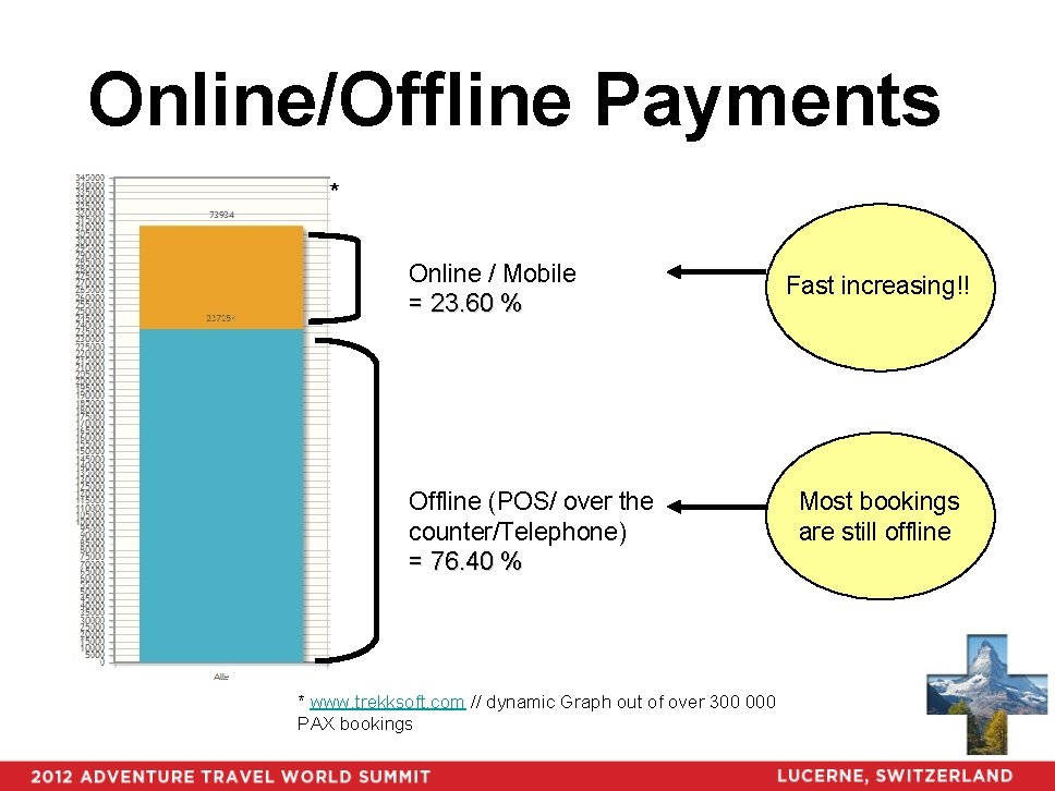 Online/Offline Payments * Online / Mobile = 23. 60 % Offline (POS/ over the