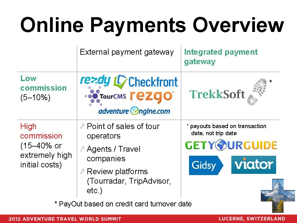 Online Payments Overview External payment gateway Integrated payment gateway Low commission (5– 10%) High