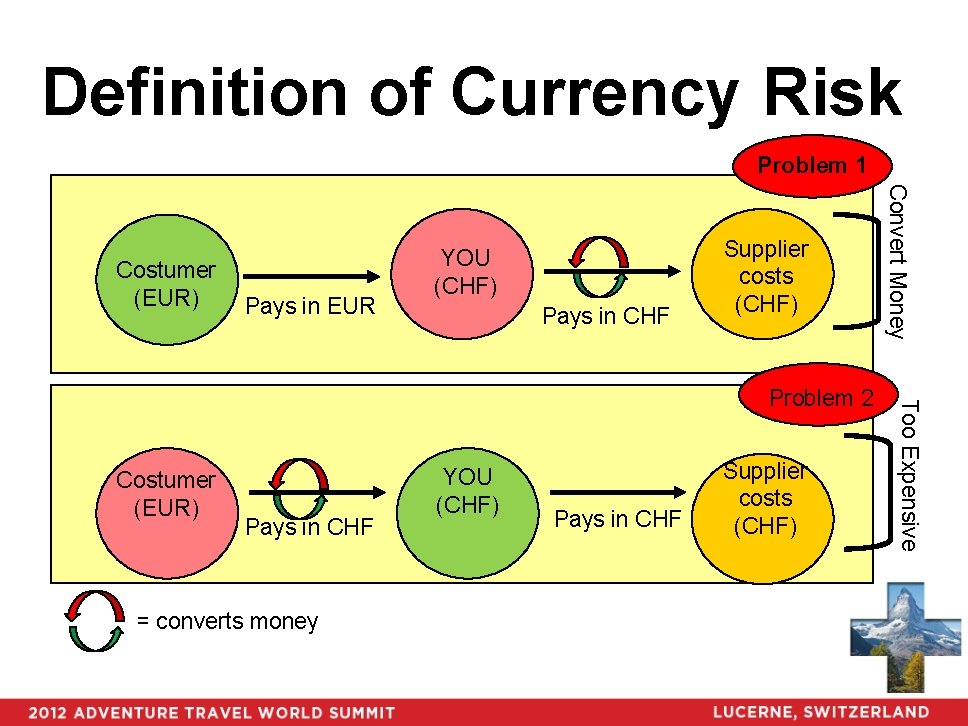 Definition of Currency Risk Problem 1 Pays in EUR Pays in CHF Supplier costs