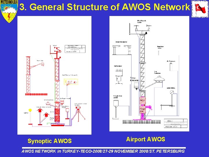 3. General Structure of AWOS Network Synoptic AWOS Airport AWOS NETWORK in TURKEY-TECO-2008/27 -29