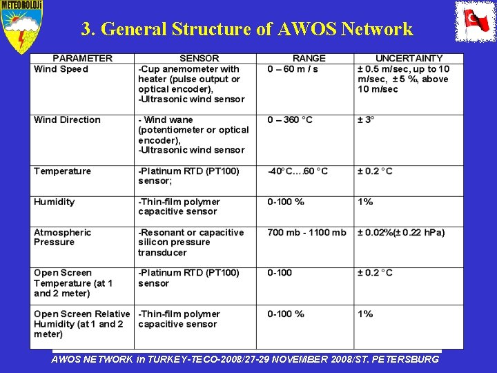 3. General Structure of AWOS Network AWOS NETWORK in TURKEY-TECO-2008/27 -29 NOVEMBER 2008/ST. PETERSBURG