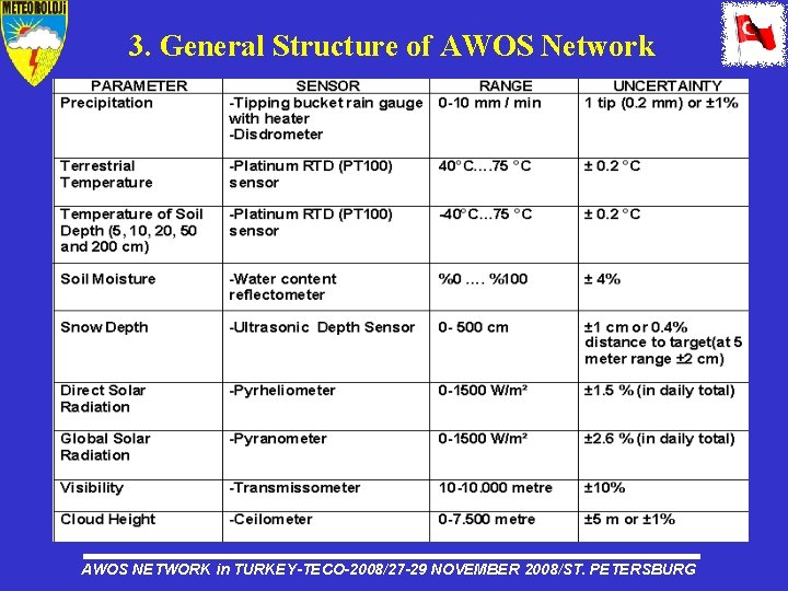 3. General Structure of AWOS Network AWOS NETWORK in TURKEY-TECO-2008/27 -29 NOVEMBER 2008/ST. PETERSBURG