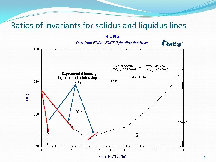 Ratios of invariants for solidus and liquidus lines Experimental limiting liquidus and solidus slopes