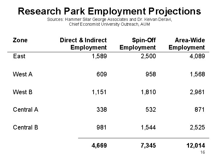 Research Park Employment Projections Sources: Hammer Silar George Associates and Dr. Keivan Deravi, Chief