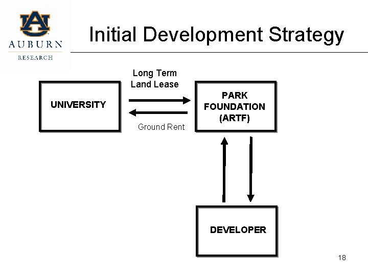 Initial Development Strategy Long Term Land Lease UNIVERSITY Ground Rent PARK FOUNDATION (ARTF) DEVELOPER