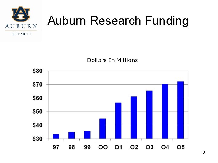 Auburn Research Funding Dollars In Millions 3 
