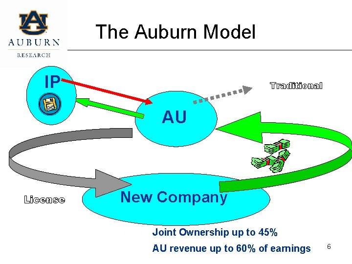 The Auburn Model IP Traditional AU License New Company Joint Ownership up to 45%