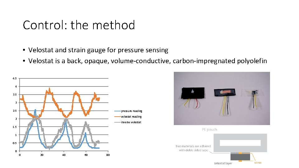 Control: the method • Velostat and strain gauge for pressure sensing • Velostat is