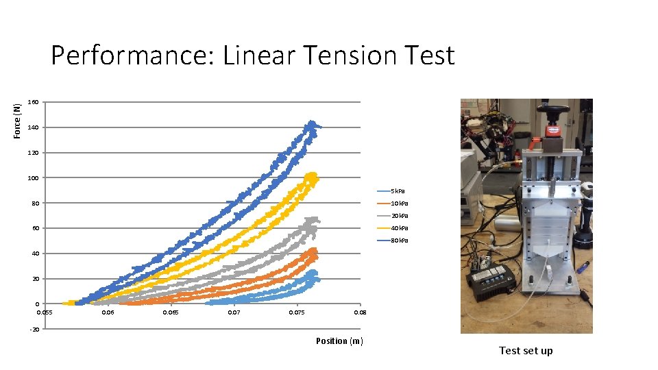 Force (N) Performance: Linear Tension Test 160 140 120 100 5 k. Pa 80
