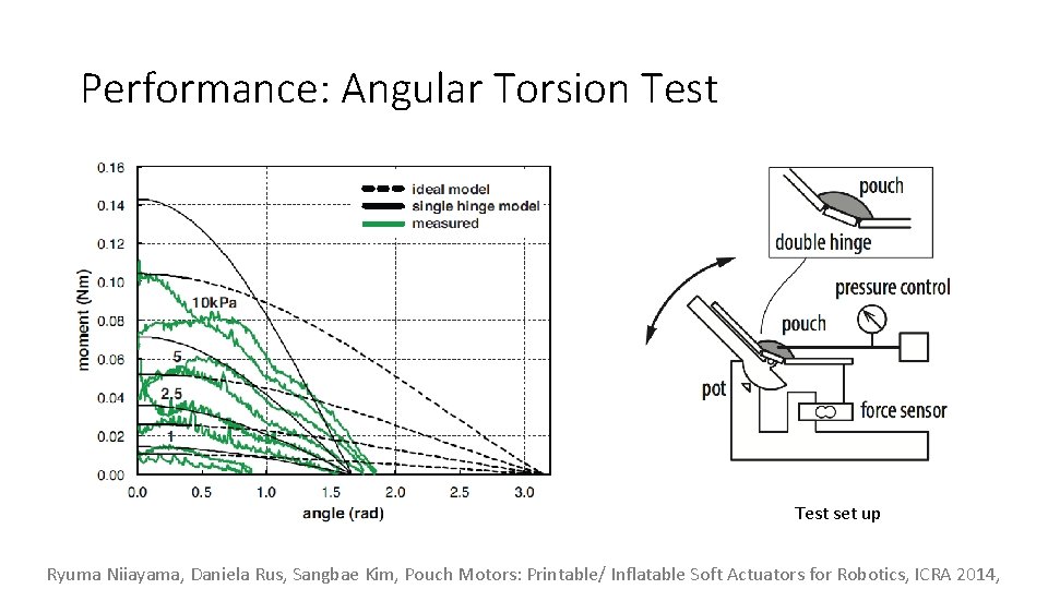 Performance: Angular Torsion Test set up Ryuma Niiayama, Daniela Rus, Sangbae Kim, Pouch Motors: