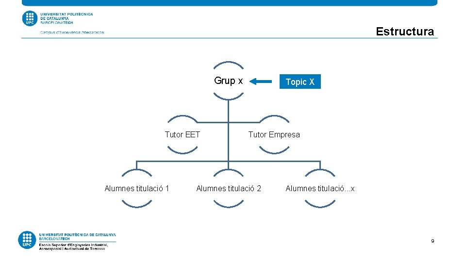 Estructura Grup x Tutor EET Alumnes titulació 1 Topic X Tutor Empresa Alumnes titulació