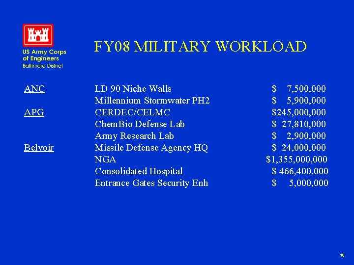 FY 08 MILITARY WORKLOAD ANC APG Belvoir LD 90 Niche Walls Millennium Stormwater PH