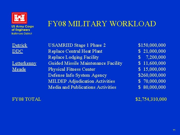 FY 08 MILITARY WORKLOAD Detrick DDC Letterkenny Meade FY 08 TOTAL USAMRIID Stage 1