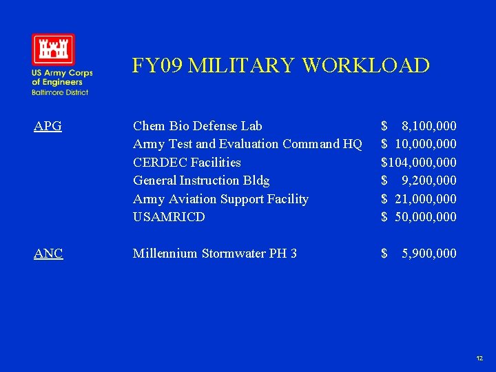 FY 09 MILITARY WORKLOAD APG Chem Bio Defense Lab Army Test and Evaluation Command