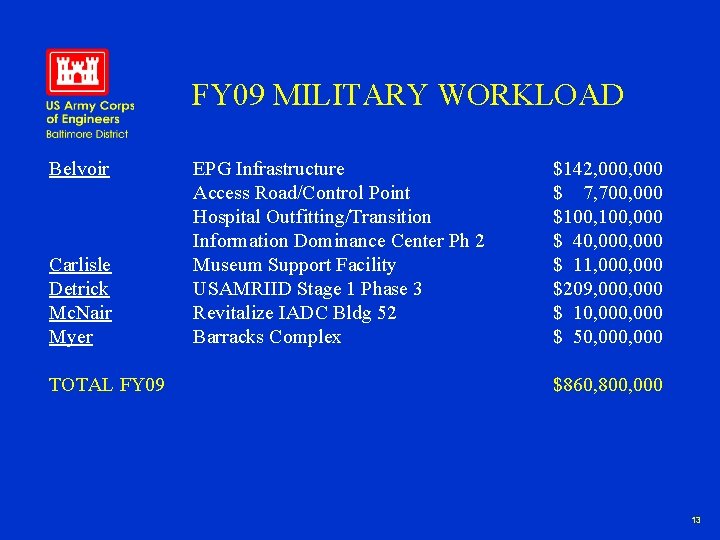 FY 09 MILITARY WORKLOAD Belvoir Carlisle Detrick Mc. Nair Myer TOTAL FY 09 EPG
