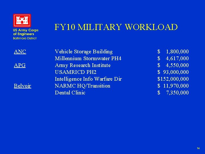FY 10 MILITARY WORKLOAD ANC APG Belvoir Vehicle Storage Building Millennium Stormwater PH 4