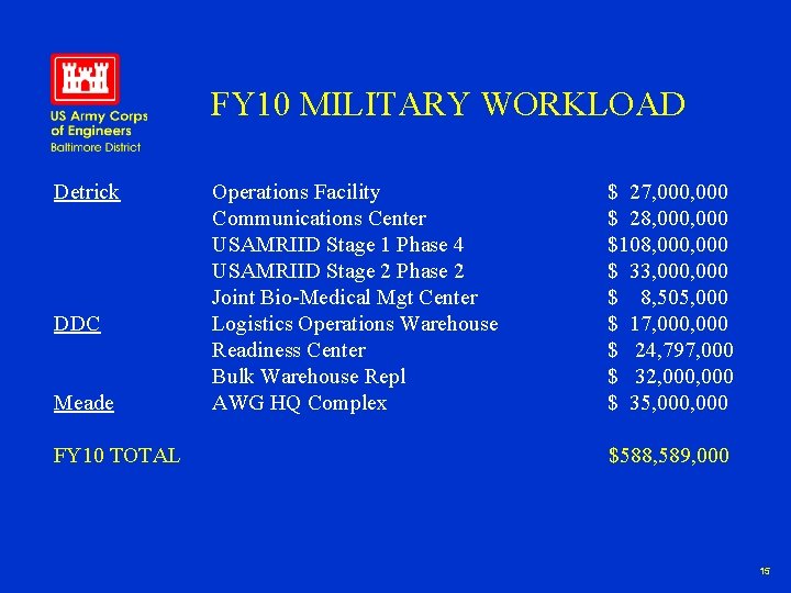 FY 10 MILITARY WORKLOAD Detrick DDC Meade FY 10 TOTAL Operations Facility Communications Center