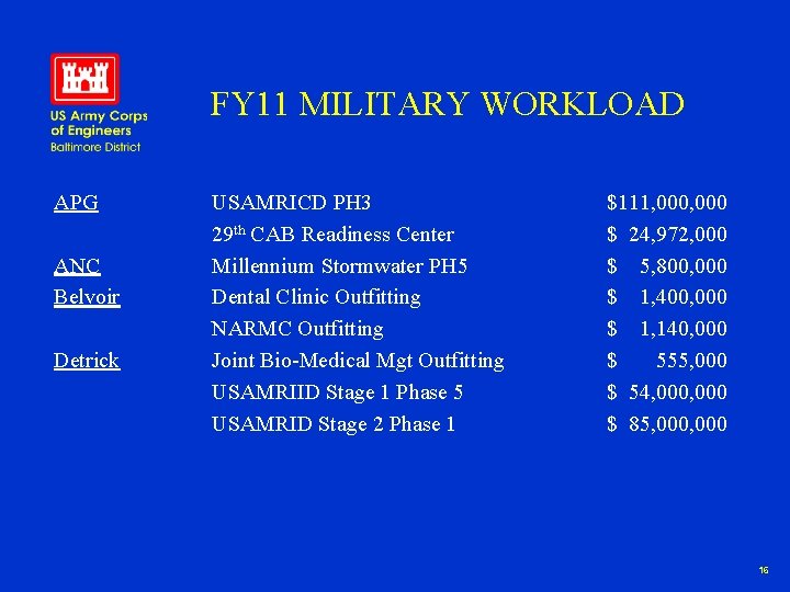 FY 11 MILITARY WORKLOAD APG ANC Belvoir Detrick USAMRICD PH 3 29 th CAB