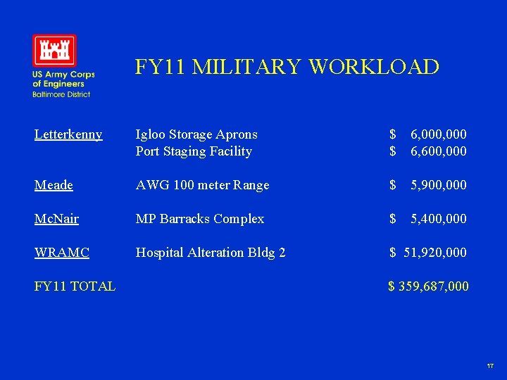 FY 11 MILITARY WORKLOAD Letterkenny Igloo Storage Aprons Port Staging Facility $ $ 6,